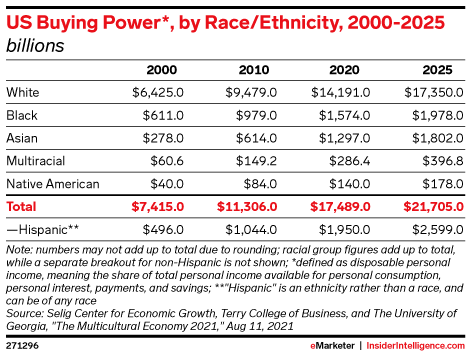 US Buying Power*, by Race/Ethnicity, 2000-2025 (billions)