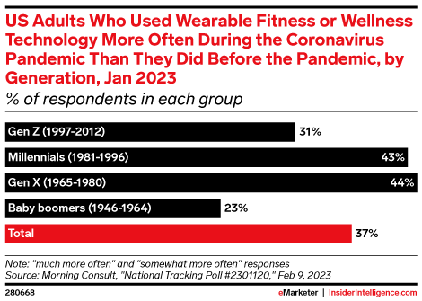 US Adults Who Used Wearable Fitness or Wellness Technology More Often During the Coronavirus Pandemic Than They Did Before the Pandemic, by Generation, Jan 2023 (% of respondents in each group)