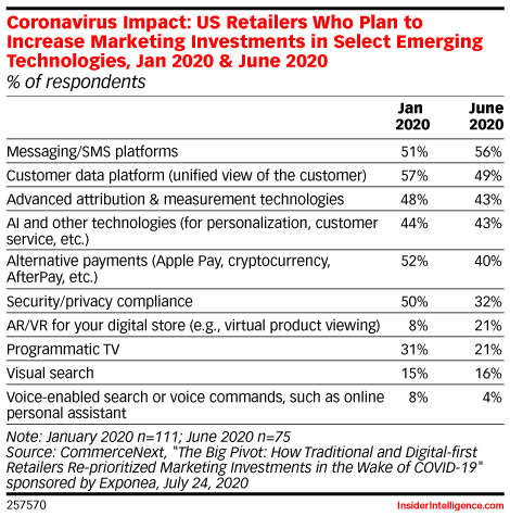 Coronavirus Impact: US Retailers Who Plan to Increase Marketing Investments in Select Emerging Technologies, Jan 2020 & June 2020 (% of respondents)