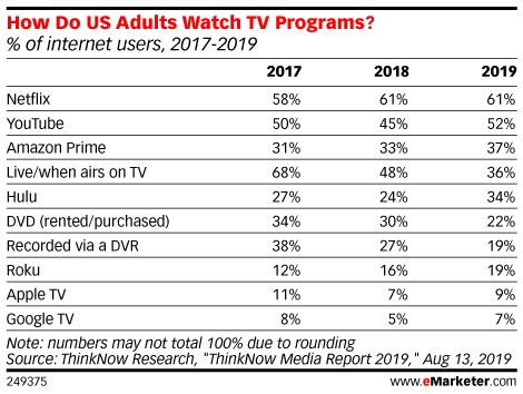 How Do US Adults Watch TV Programs? (% of internet users, 2017-2019)