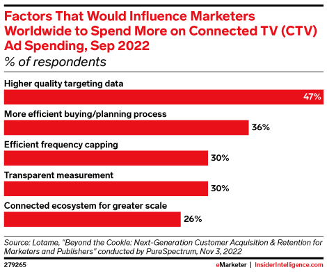 Factors That Would Influence Marketers Worldwide to Spend More on Connected TV (CTV) Ad Spending, Sep 2022 (% of respondents)