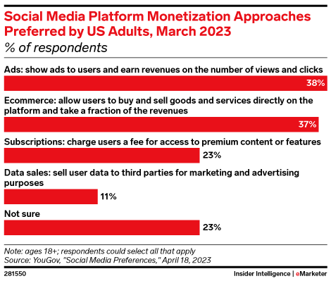 Social Media Platform Monetization Approaches Preferred by US Adults, March 2023 (% of respondents)