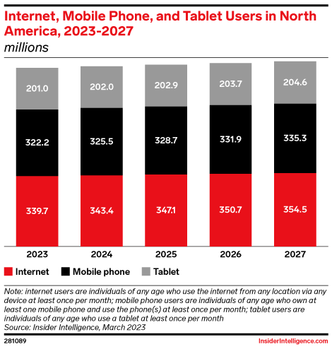 Internet, Mobile Phone, and Tablet Users in North America, 2023-2027 (millions)