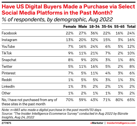 Have US Digital Buyers Made a Purchase via Select Social Media Platforms in the Past Month? (% of respondents, by demographic, Aug 2022)