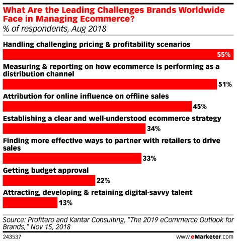 What Are the Leading Challenges Brands Worldwide Face in Managing Ecommerce? (% of respondents, Aug 2018)