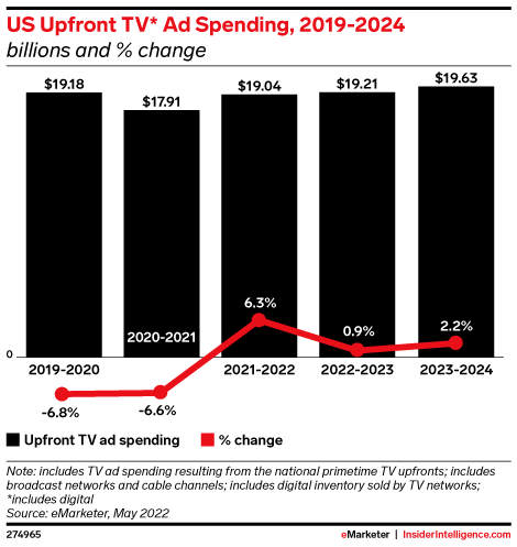 US Upfront TV* Ad Spending, 2019-2024 (billions and % change)