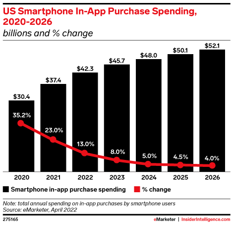 US Smartphone In-App Purchase Spending, 2020-2026 (billions and % change)