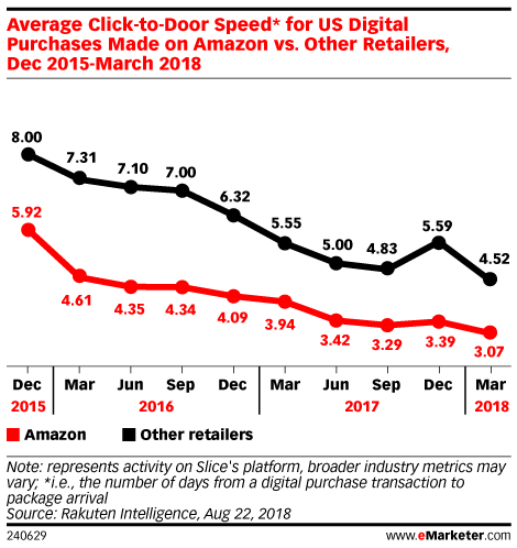 Average Click-to-Door Speed* for US Digital Purchases Made on Amazon vs. Other Retailers, Dec 2015-March 2018