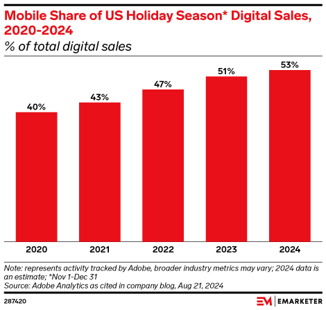 Mobile Share of US Holiday Season* Digital Sales, 2020-2024 (% of total digital sales)