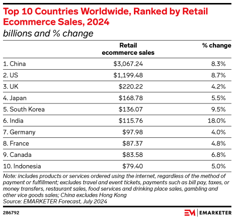 Top 10 Countries Worldwide, Ranked by Retail Ecommerce Sales, 2024 (billions and % change)