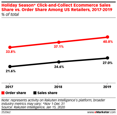 Holiday Season* Click-and-Collect Ecommerce Sales Share vs. Order Share Among US Retailers, 2017-2019 (% of total)