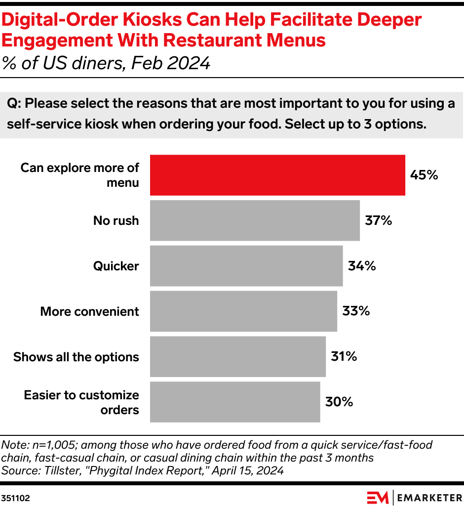 Digital-Order Kiosks Can Help Facilitate Deeper Engagement With Restaurant Menus