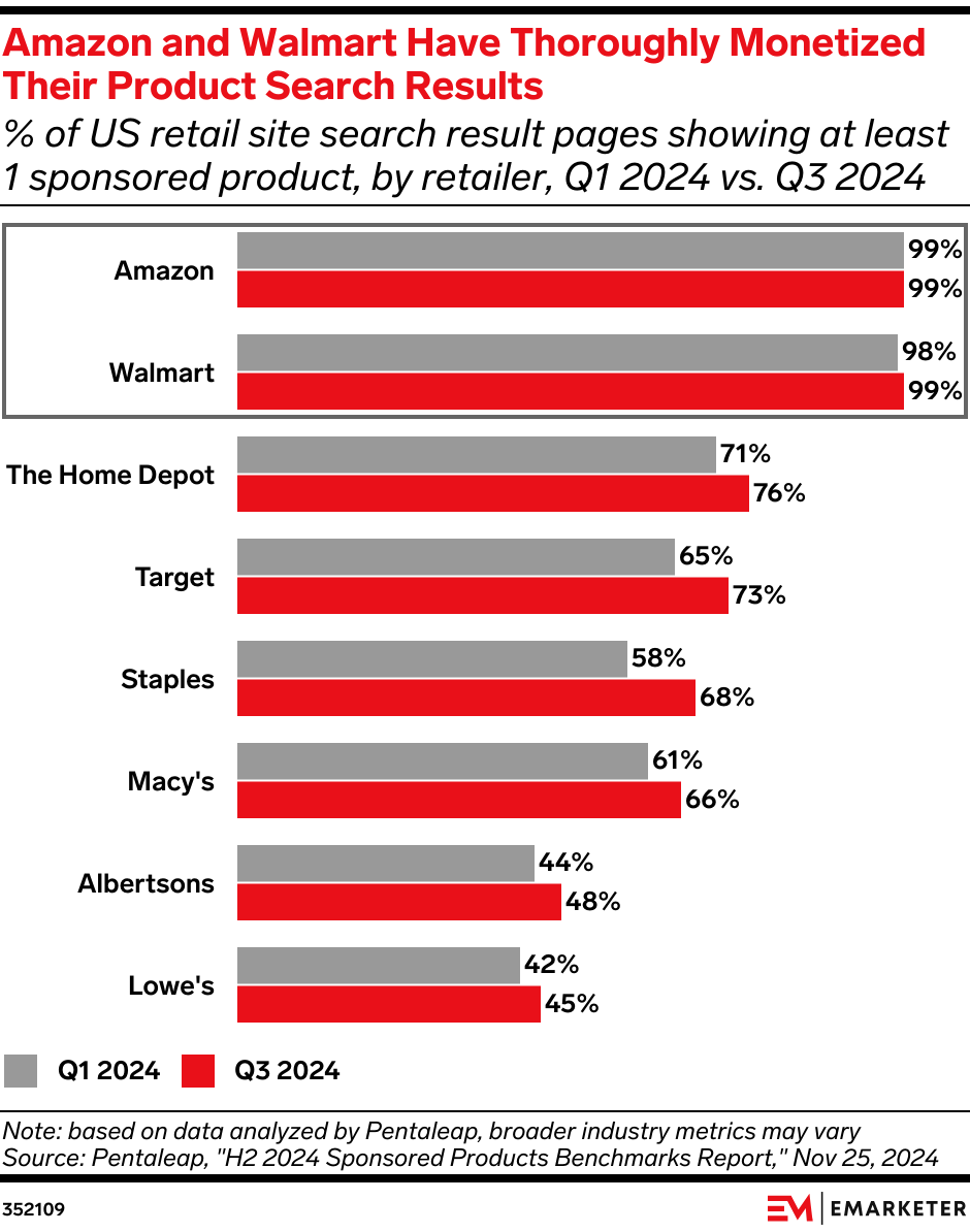 Amazon and Walmart Have Thoroughly Monetized Their Product Search Results (% of US retail site search result pages showing at least 1 sponsored product, by retailer, Q1 2024 vs. Q3 2024)