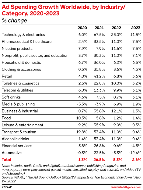 Ad Spending Growth Worldwide, by Industry/Category, 2020-2023 (% change)