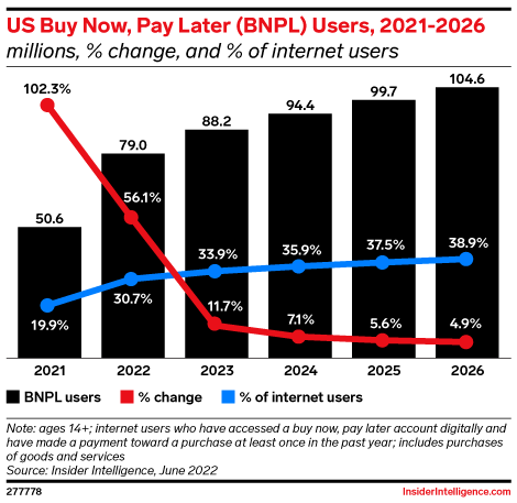 US Buy Now, Pay Later (BNPL) Users, 2021-2026 (millions, % change, and % of internet users)