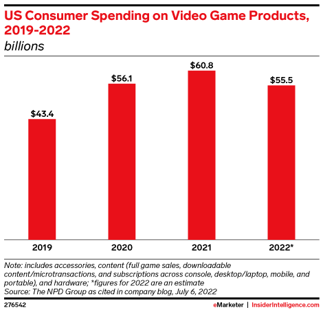 US Consumer Spending on Video Game Products, 2019-2022 (billions)