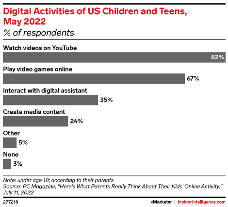 Digital Activities of US Children and Teens, May 2022 (% of respondents)