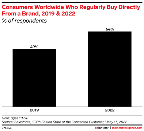 Consumers Worldwide Who Regularly Buy Directly From a Brand, 2019 & 2022 (% of respondents)