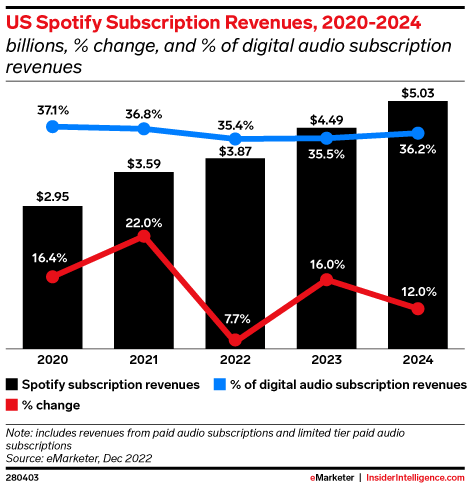 US Spotify Subscription Revenues, 2020-2024 (billions, % change, and % of digital audio subscription revenues)