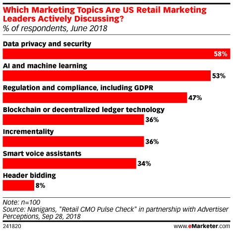 Which Marketing Topics Are US Retail Marketing Leaders Actively Discussing? (% of respondents, June 2018)