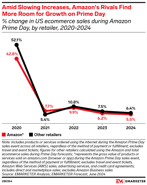 Amid Slowing Increases, Amazon's Rivals Find More Room for Growth on Prime Day (% change in US ecommerce sales during Amazon Prime Day, by retailer, 2020-2024)