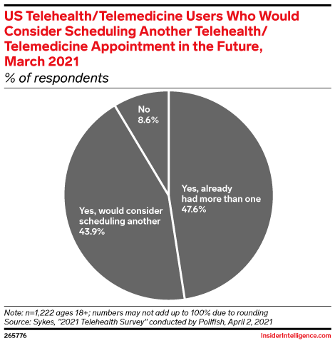 US Telehealth/Telemedicine Users Who Would Consider Scheduling Another Telehealth/Telemedicine Appointment in the Future, March 2021 (% of respondents)