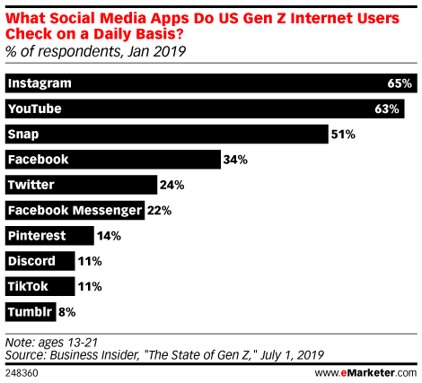 What Social Media Apps Do US Gen Z Internet Users Check on a Daily Basis? (% of respondents, Jan 2019)