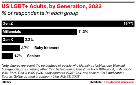 US LGBT+ Adults, by Generation, 2022 (% of respondents in each group)