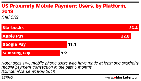 US Proximity Mobile Payment Users, by Platform, 2018 (millions)