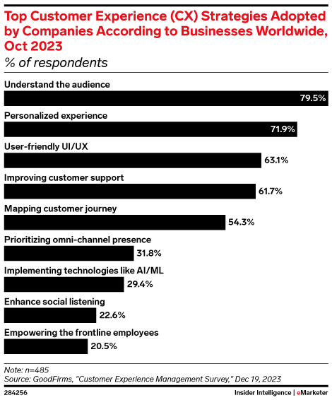 Top Customer Experience (CX) Strategies Adopted by Companies According to Businesses Worldwide, Oct 2023 (% of respondents)