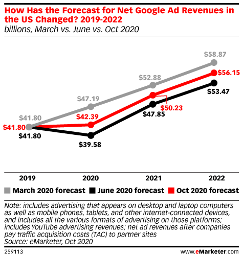 How Has the Forecast for Net Google Ad Revenues in the US Changed?, 2019-2022 (billions, March vs. June vs. Oct 2020)