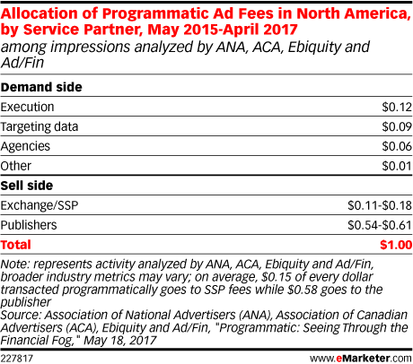 Allocation of Programmatic Ad Fees in North America, by Service Partner, May 2015-April 2017 (among impressions analyzed by ANA, ACA, Ebiquity and Ad/Fin)