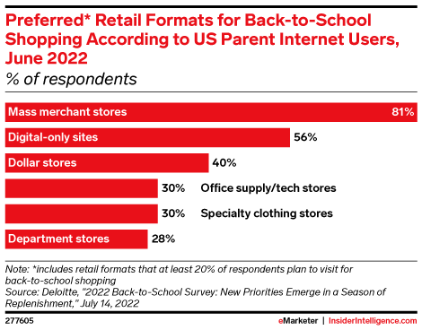Preferred* Retail Formats for Back-to-School Shopping According to US Parent Internet Users, June 2022 (% of respondents)