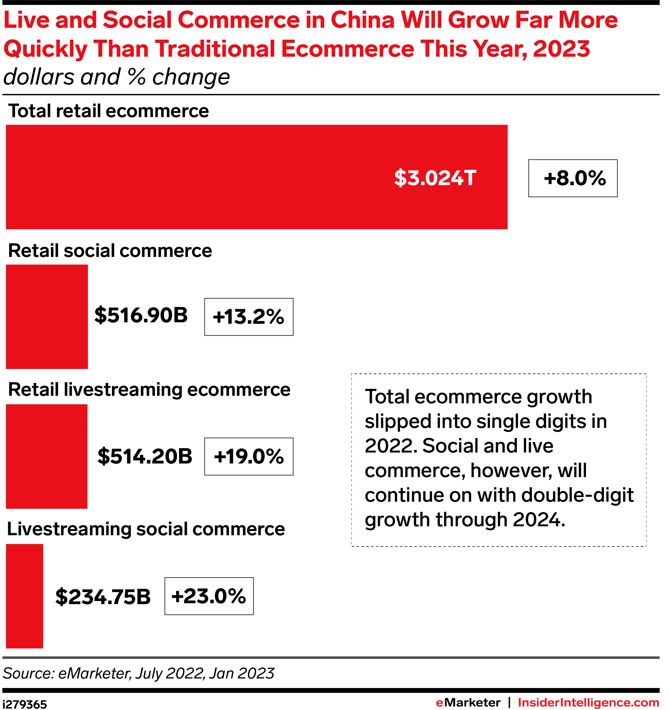 Live and Social Commerce in China Will Grow Far More Quickly Than Traditional Ecommerce This Year, 2023 (dollars and % change)