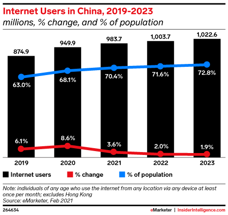 Internet Users in China, 2019-2023 (millions, % change, and % of population)