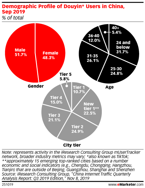 China Social Network Users 2019 - eMarketer Trends 