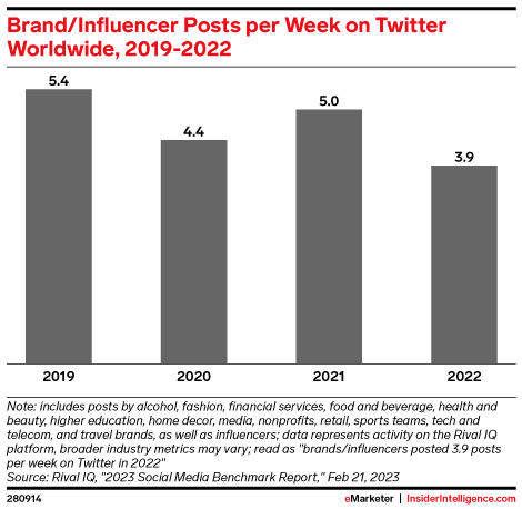 Brand/Influencer Posts per Week on Twitter Worldwide, 2019-2022