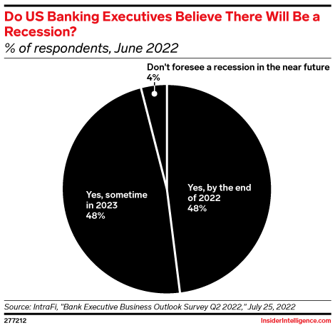 Do US Banking Executives Believe There Will Be a Recession? (% of respondents, June 2022)