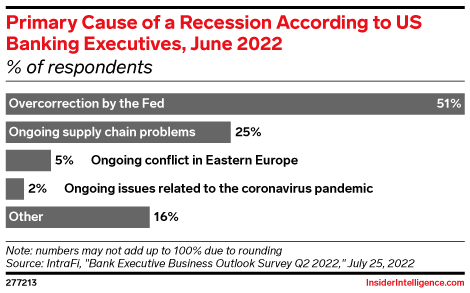 Primary Cause of a Recession According to US Banking Executives, June 2022 (% of respondents)
