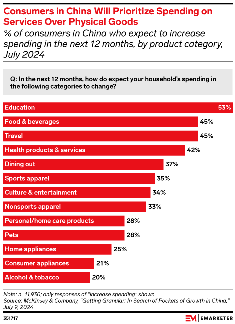 Consumers in China Will Prioritize Spending on Services Over Physical Goods