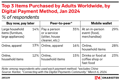 Top 3 Items Purchased by Adults Worldwide, by Digital Payment Method, Jan 2024 (% of respondents)