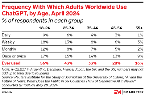 Frequency With Which Adults Worldwide Use ChatGPT, by Age, April 2024 (% of respondents in each group)