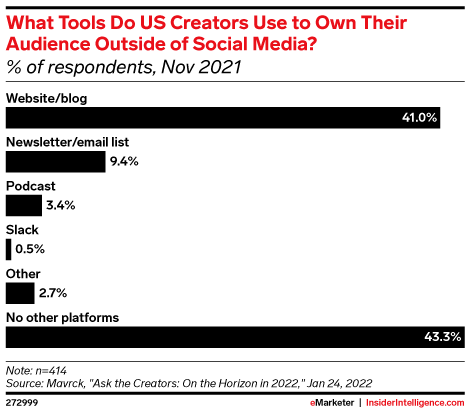 What Tools Do US Creators Use to Own Their Audience Outside of Social Media? (% of respondents, Nov 2021)