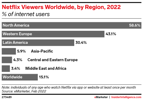 Netflix Viewers Worldwide, by Region, 2022 (% of internet users)