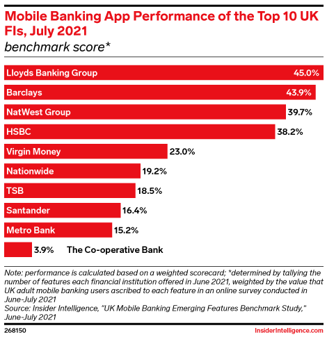 Mobile Banking App Performance of the Top 10 UK FIs, July 2021 (benchmark score*)