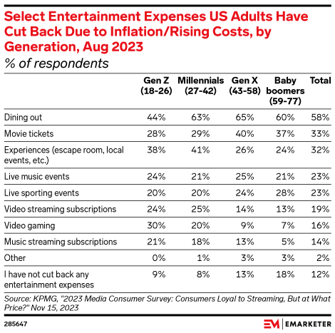 Select Entertainment Expenses US Adults Have Cut Back Due to Inflation/Rising Costs, by Generation, Aug 2023 (% of respondents)