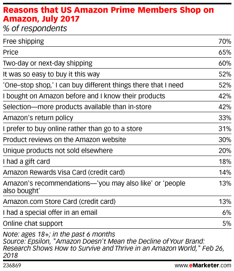 Reasons that US Amazon Prime Members Shop on Amazon, July 2017 (% of respondents)