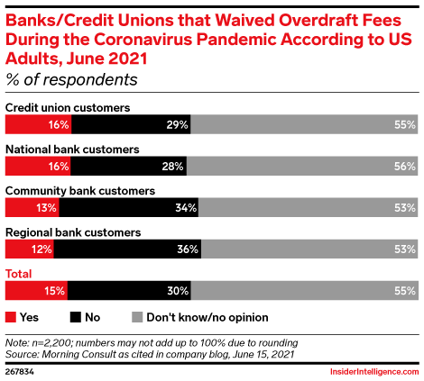 Banks/Credit Unions that Waived Overdraft Fees During the Coronavirus Pandemic According to US Adults, June 2021 (% of respondents)