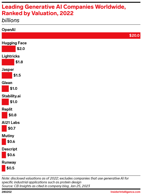 Leading Generative AI Companies Worldwide, Ranked by Valuation, 2022 (billions)