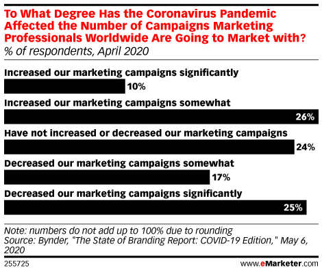 To What Degree Has the Coronavirus Pandemic Affected the Number of Campaigns Marketing Professionals Worldwide Are Going to Market with? (% of respondents, April 2020)